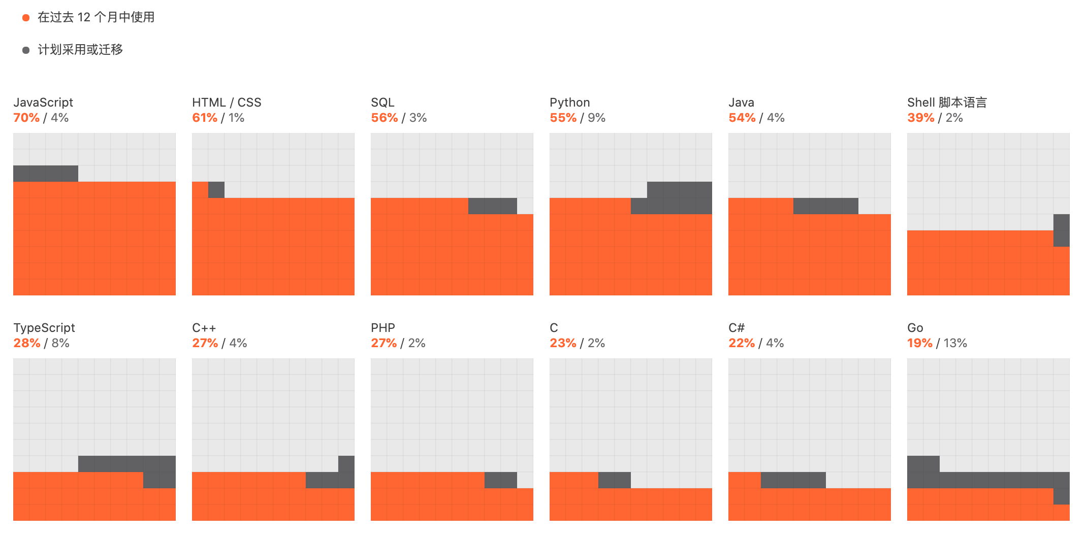 最常使用的程序语言