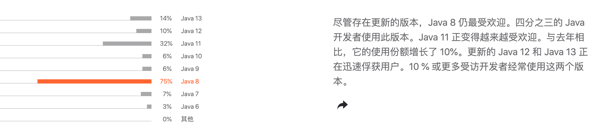 Java 版本使用情况