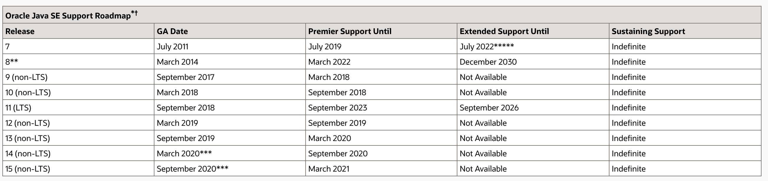 Oracle Java SE Support Roadmap