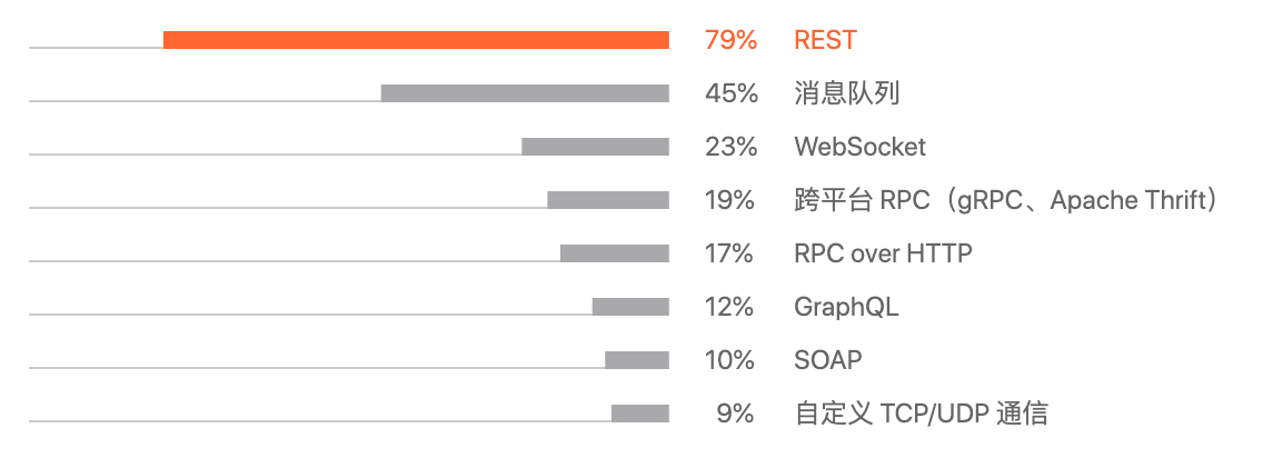 分布式通信方式