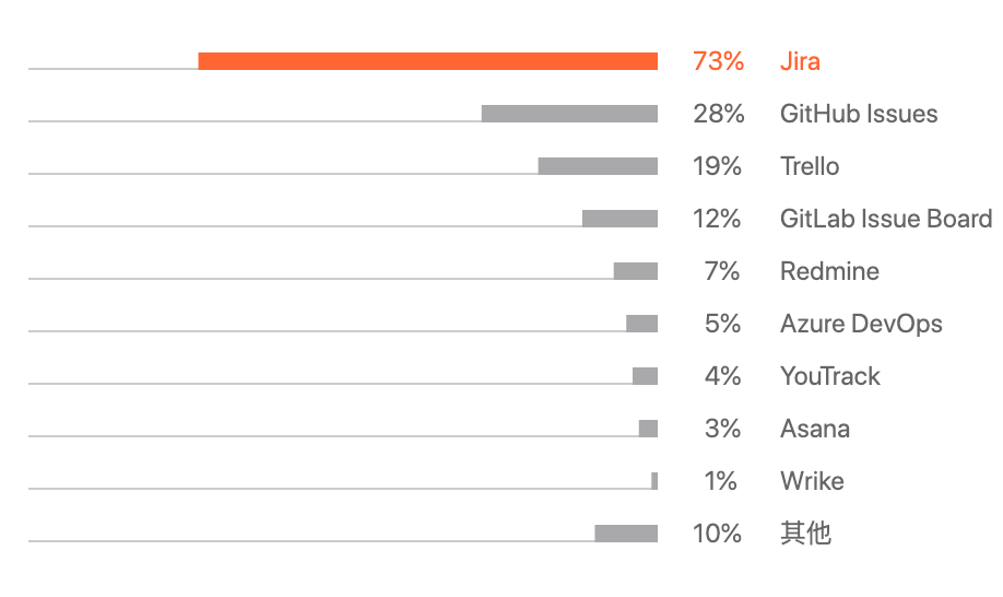 问题跟踪系统软件