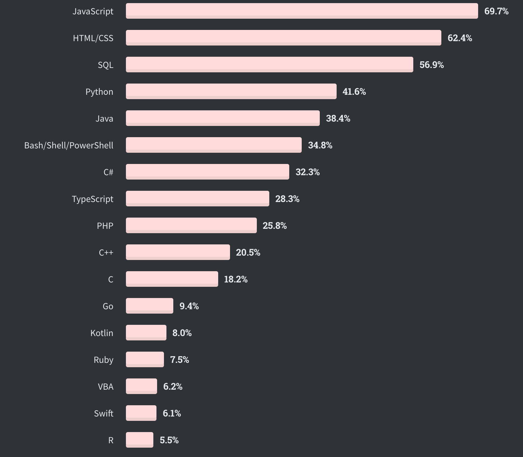 最受欢迎的语言